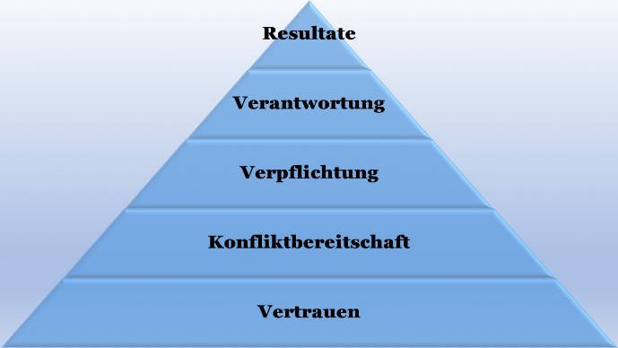 Lencioni Teampyramide Struktur eines Teams